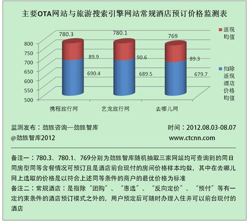 店价格报告发布 芒果网价格最实惠尊龙凯时ag旗舰厅7月OTA酒(图1)