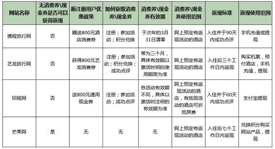 店价格报告发布 芒果网价格最实惠尊龙凯时ag旗舰厅7月OTA酒(图2)