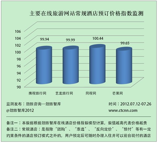 店价格报告发布 芒果网价格最实惠尊龙凯时ag旗舰厅7月OTA酒(图3)